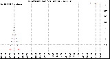 Milwaukee Weather Wind Direction<br>(24 Hours)