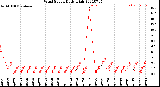 Milwaukee Weather Wind Speed<br>Daily High