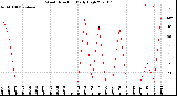 Milwaukee Weather Wind Direction<br>Daily High