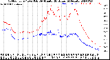 Milwaukee Weather Outdoor Temp / Dew Point<br>by Minute<br>(24 Hours) (Alternate)