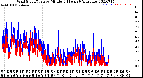 Milwaukee Weather Wind Speed/Gusts<br>by Minute<br>(24 Hours) (Alternate)