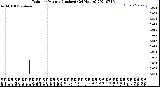 Milwaukee Weather Rain<br>per Minute<br>(Inches)<br>(24 Hours)