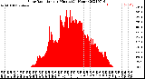 Milwaukee Weather Solar Radiation<br>per Minute<br>(24 Hours)