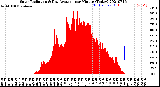 Milwaukee Weather Solar Radiation<br>& Day Average<br>per Minute<br>(Today)