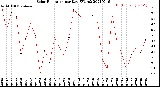 Milwaukee Weather Solar Radiation<br>per Day KW/m2