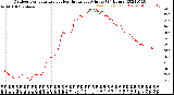 Milwaukee Weather Outdoor Temperature<br>vs Heat Index<br>per Minute<br>(24 Hours)