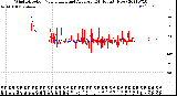 Milwaukee Weather Wind Direction<br>Normalized and Average<br>(24 Hours) (New)