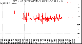 Milwaukee Weather Wind Direction<br>Normalized<br>(24 Hours) (New)