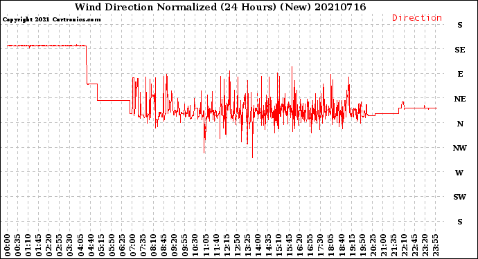 Milwaukee Weather Wind Direction<br>Normalized<br>(24 Hours) (New)