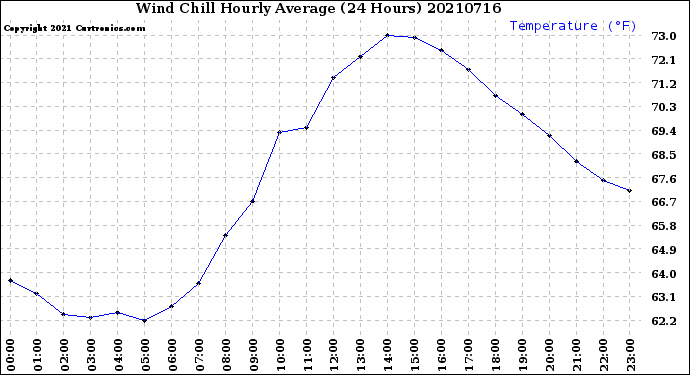 Milwaukee Weather Wind Chill<br>Hourly Average<br>(24 Hours)