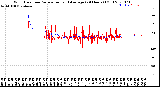 Milwaukee Weather Wind Direction<br>Normalized and Average<br>(24 Hours) (Old)