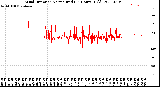 Milwaukee Weather Wind Direction<br>Normalized<br>(24 Hours) (Old)