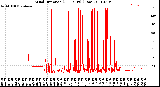 Milwaukee Weather Wind Direction<br>(24 Hours) (Raw)