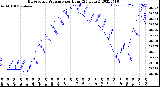 Milwaukee Weather Barometric Pressure<br>per Hour<br>(24 Hours)