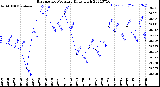 Milwaukee Weather Barometric Pressure<br>Daily High