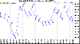 Milwaukee Weather Barometric Pressure<br>Daily Low