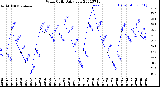 Milwaukee Weather Wind Chill<br>Daily Low