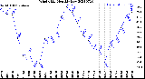 Milwaukee Weather Wind Chill<br>Monthly Low