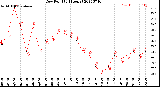 Milwaukee Weather Dew Point<br>(24 Hours)