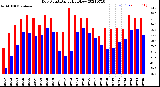 Milwaukee Weather Dew Point<br>Daily High/Low