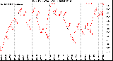 Milwaukee Weather Dew Point<br>Daily High