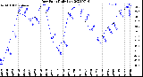 Milwaukee Weather Dew Point<br>Daily Low