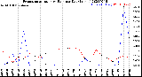 Milwaukee Weather Evapotranspiration<br>vs Rain per Day<br>(Inches)