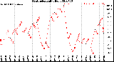 Milwaukee Weather Heat Index<br>Daily High