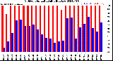 Milwaukee Weather Outdoor Humidity<br>Daily High/Low