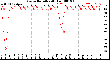 Milwaukee Weather Outdoor Humidity<br>Daily High