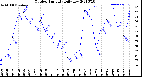 Milwaukee Weather Outdoor Humidity<br>Daily Low