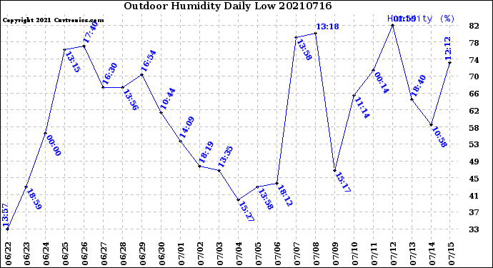 Milwaukee Weather Outdoor Humidity<br>Daily Low