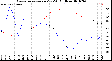 Milwaukee Weather Outdoor Temperature<br>vs Dew Point<br>(24 Hours)