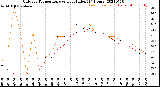 Milwaukee Weather Outdoor Temperature<br>vs Heat Index<br>(24 Hours)