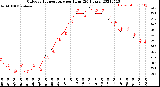 Milwaukee Weather Outdoor Temperature<br>per Hour<br>(24 Hours)