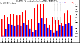 Milwaukee Weather Outdoor Temperature<br>Daily High/Low