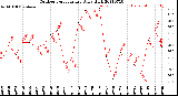 Milwaukee Weather Outdoor Temperature<br>Daily High