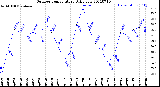 Milwaukee Weather Outdoor Temperature<br>Daily Low