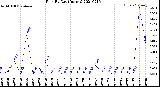 Milwaukee Weather Rain<br>By Day<br>(Inches)