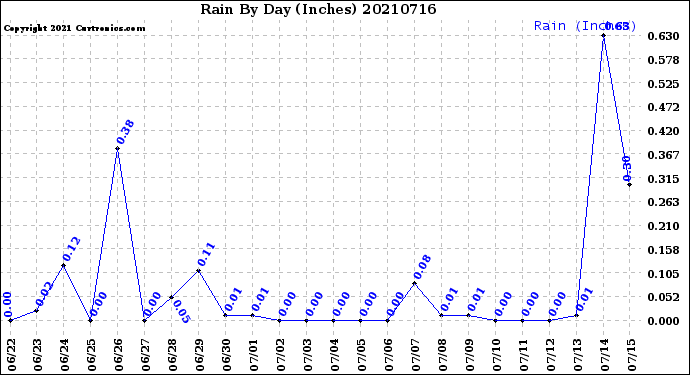 Milwaukee Weather Rain<br>By Day<br>(Inches)