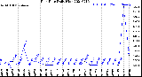 Milwaukee Weather Rain Rate<br>Daily High