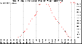 Milwaukee Weather Solar Radiation Average<br>per Hour<br>(24 Hours)