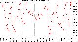 Milwaukee Weather Solar Radiation<br>Daily