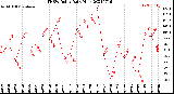 Milwaukee Weather THSW Index<br>Daily High