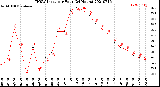 Milwaukee Weather THSW Index<br>per Hour<br>(24 Hours)