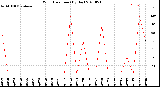 Milwaukee Weather Wind Direction<br>(By Day)