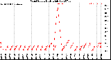 Milwaukee Weather Wind Speed<br>Daily High