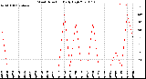 Milwaukee Weather Wind Direction<br>Daily High