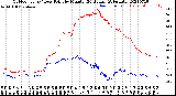 Milwaukee Weather Outdoor Temp / Dew Point<br>by Minute<br>(24 Hours) (Alternate)