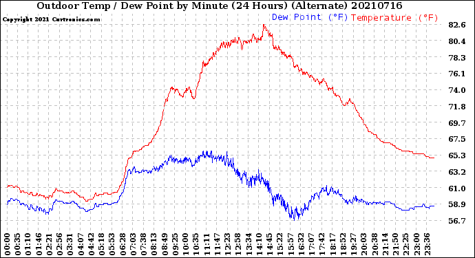 Milwaukee Weather Outdoor Temp / Dew Point<br>by Minute<br>(24 Hours) (Alternate)